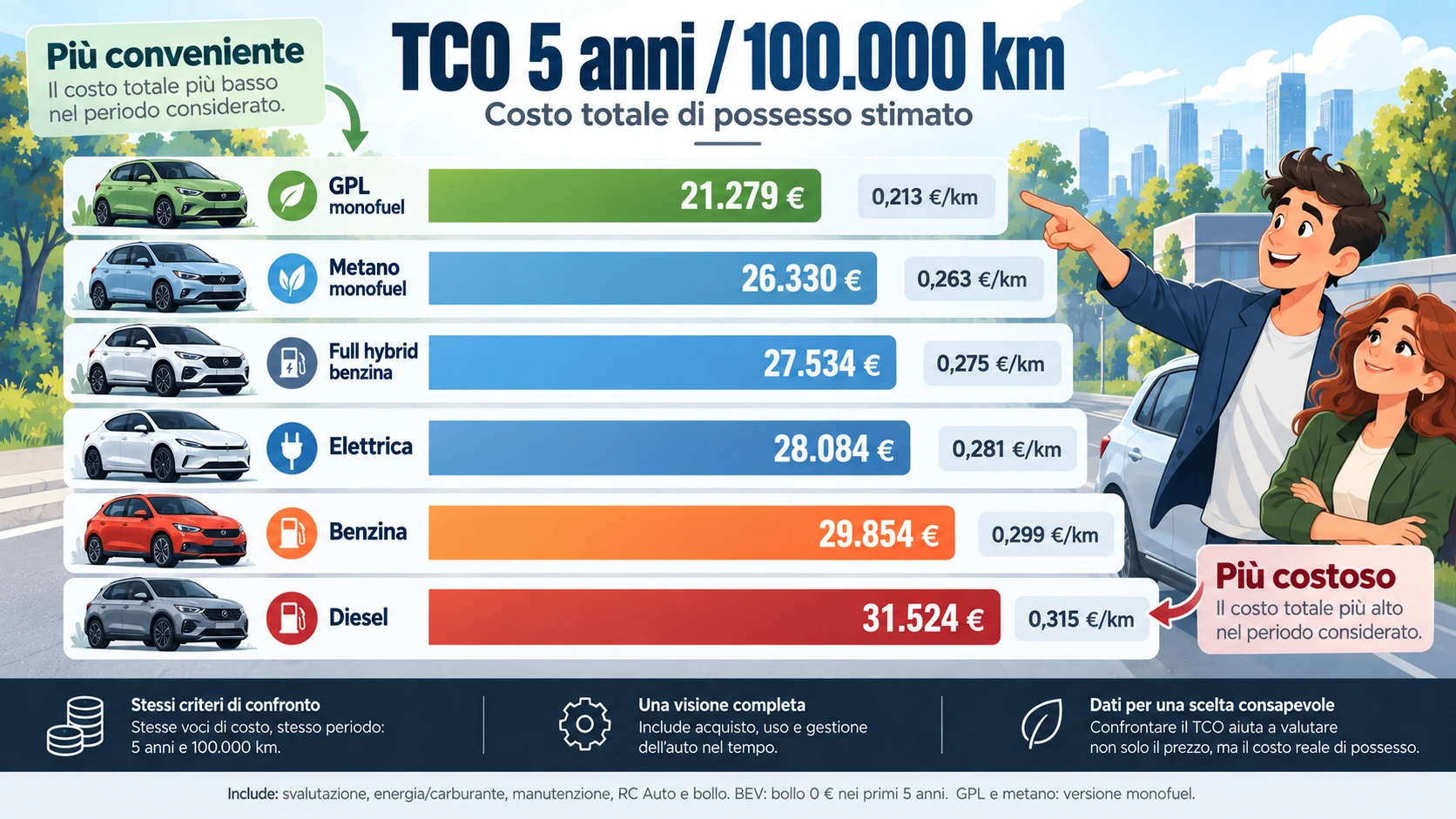 tco costo totale di possesso dopo 5 anni e 100 mila km confronto elettrico diesel benzina ibrida gpl metano