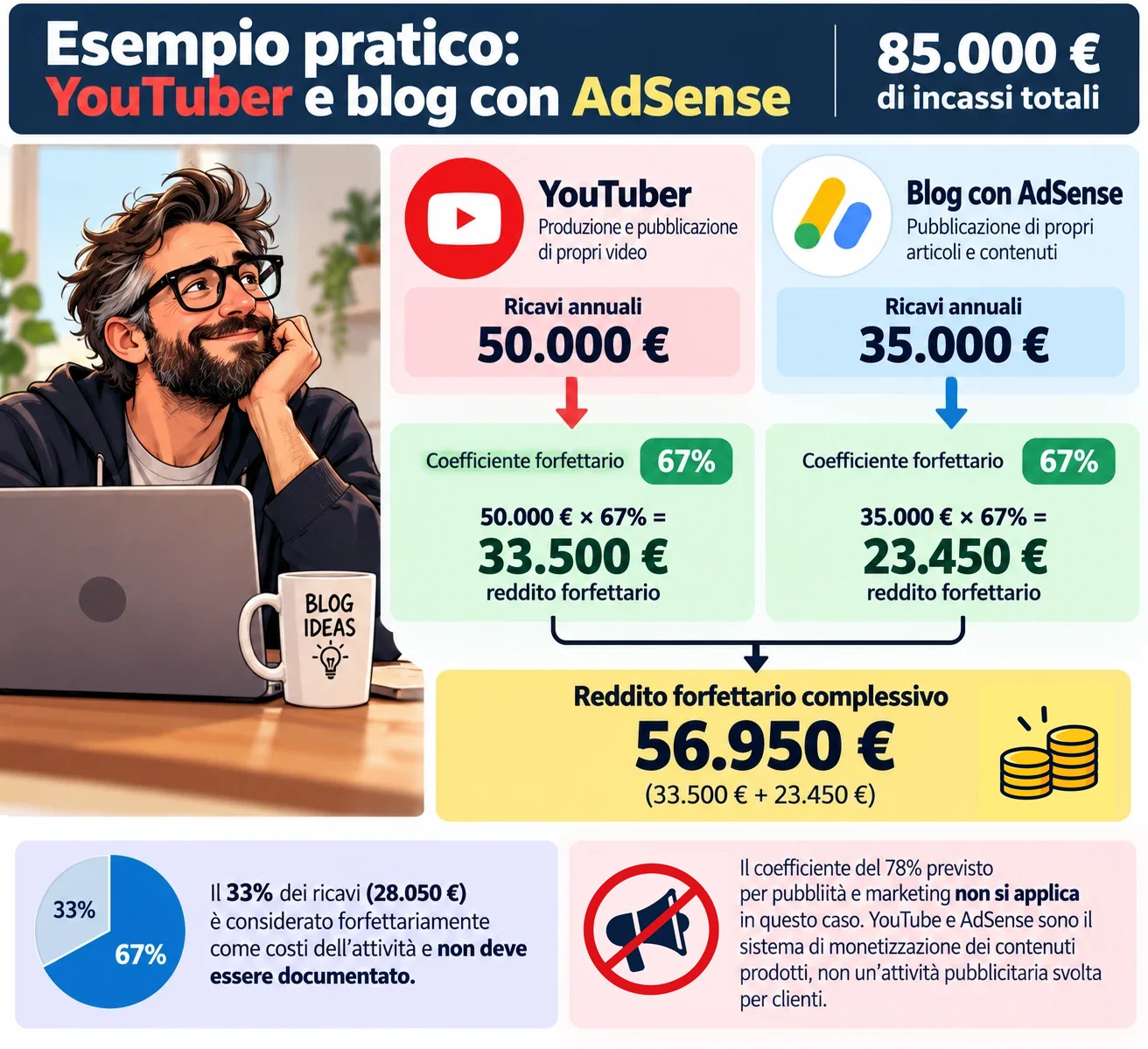 esempio fiscale youtuber blogger guadagna con adense 85000 euro coefficiente forfettario