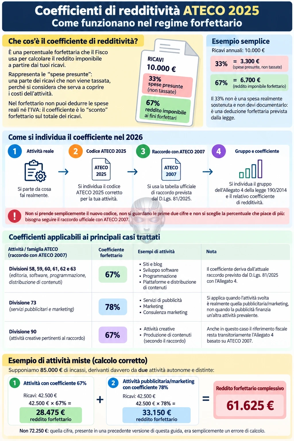 coefficienti di redditività ATECO 2025 come funzionano nel forfettario