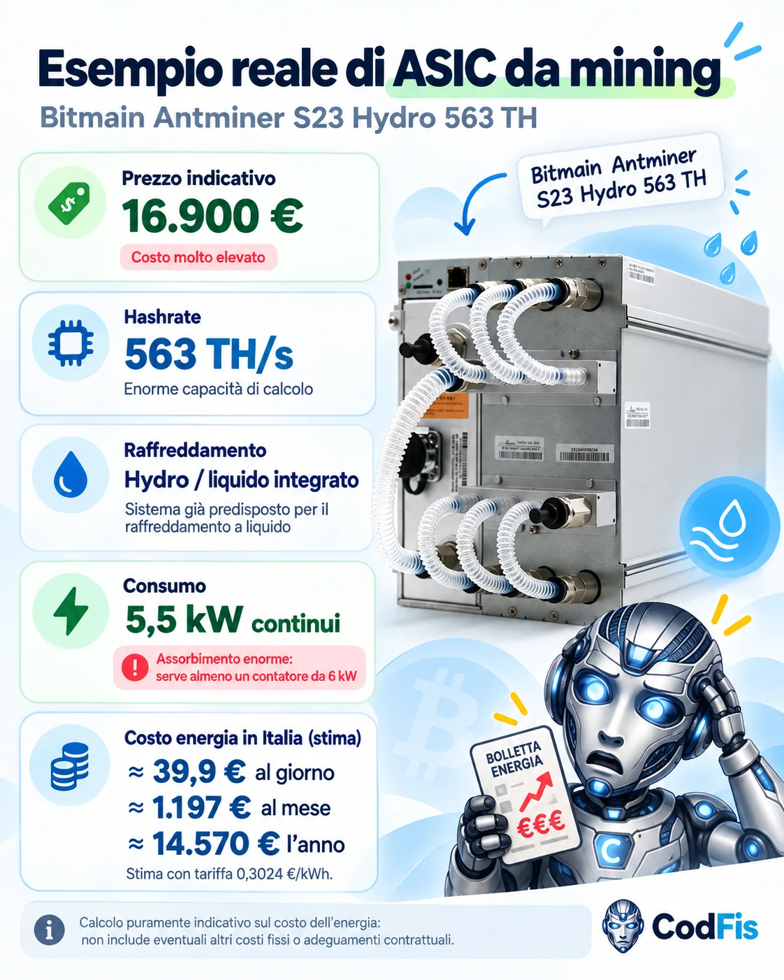 infografica asic mining Bitmain Antminer S23 Hydro 563 TH consumi in italia con tariffa maggiorata 6 kw