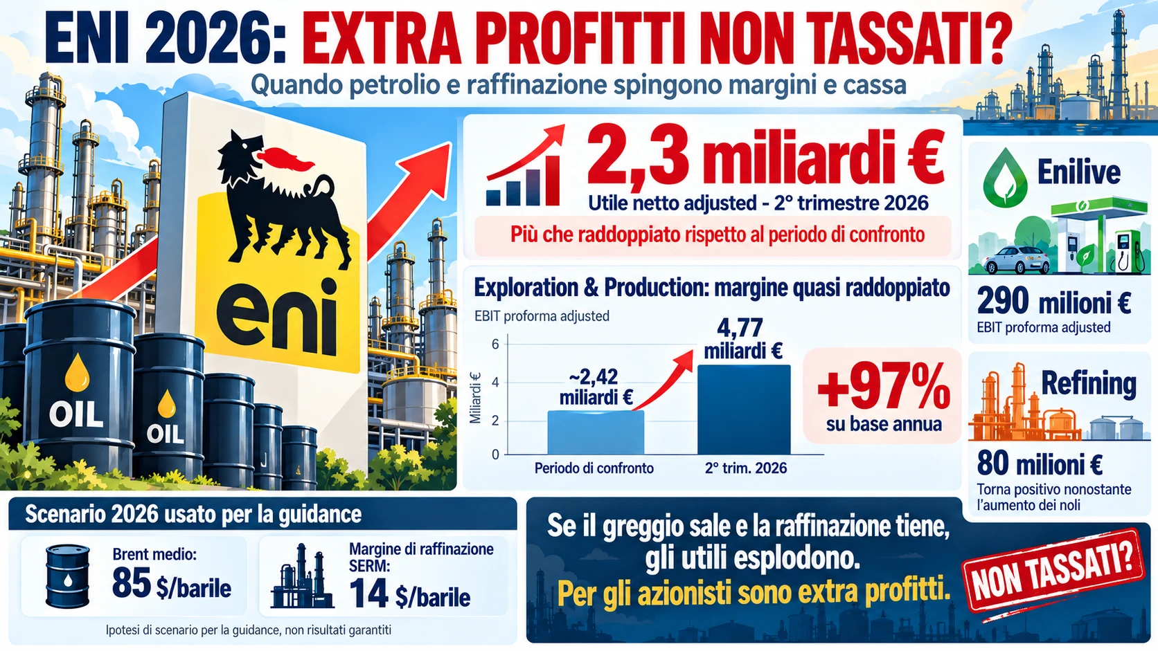 Eni extra profitti 2026 non tassati quanto ha guadagnato dalla crisi