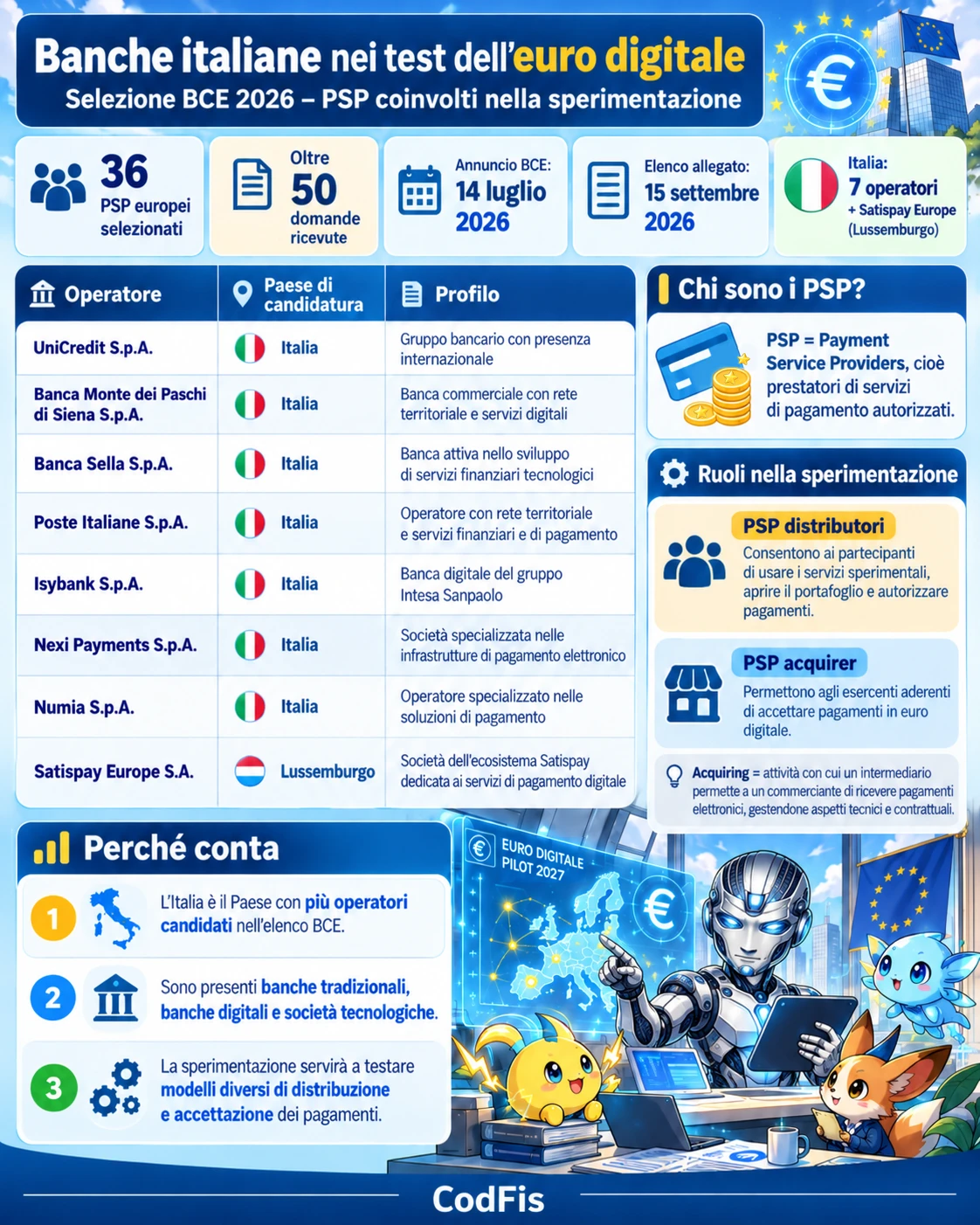 7 banche italiane parteciperanno ai test pilota euro digitale nel 2027