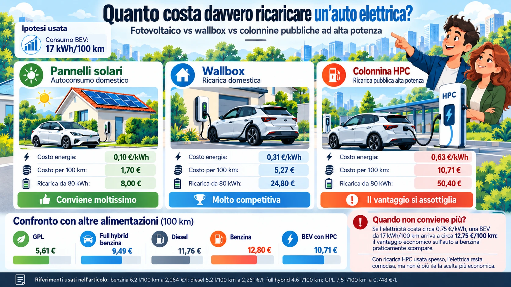 quanto costa ricaricare un'auto elettrica?